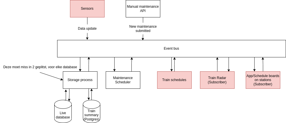 Train management event bus architecture design