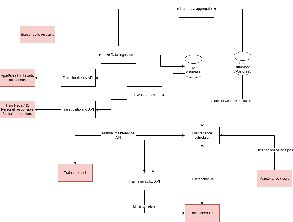 Train Management vertical microservices' architecture design image.
