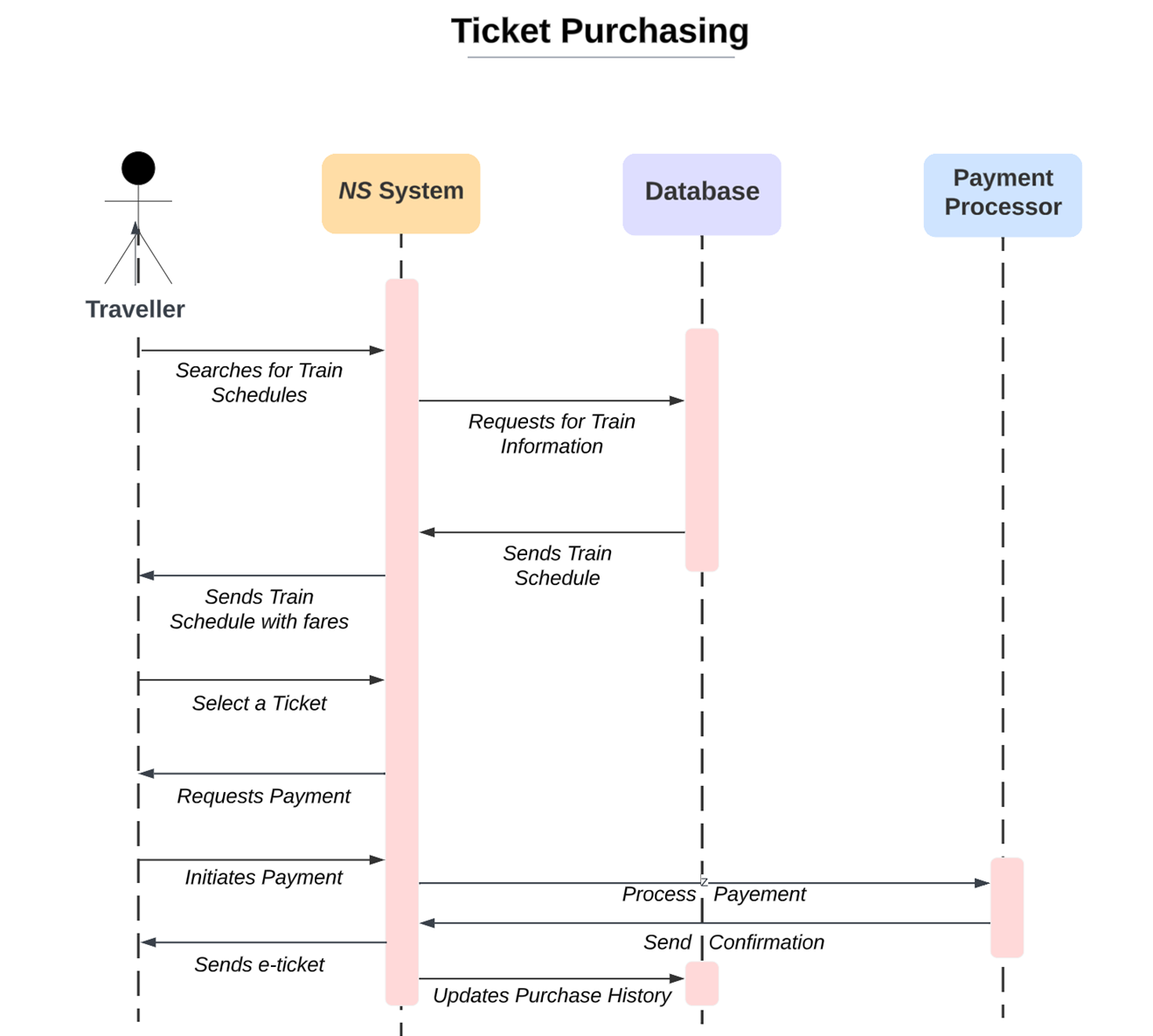 Purchasing a train ticket Purchasing a train ticket