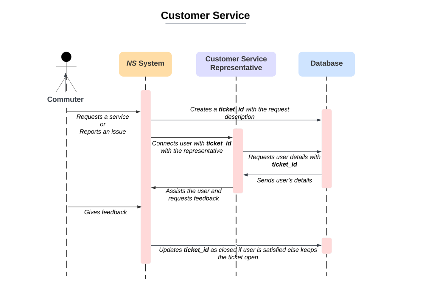 Customer Service Customer Service
