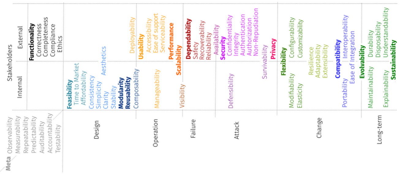 Non-functional requirements according to Pautasso Non-functional (or Extra-functional according to the recent version) requirements according to Pautasso.